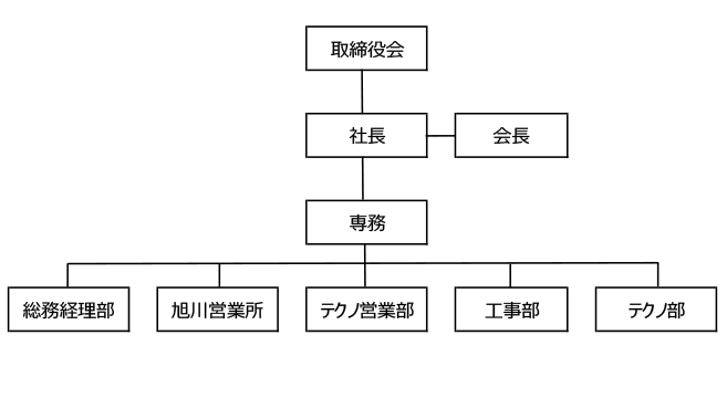 組織図