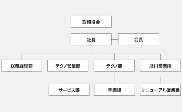 株式会社昭和プラント組織図